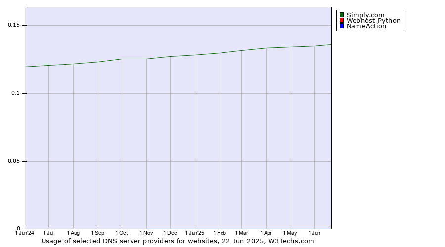 Historical trends in the usage of Simply.com vs. Webhost Python vs. NameAction