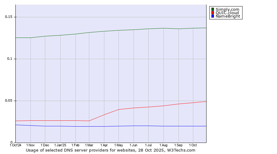 Historical trends in the usage of Simply.com vs. QUIC.cloud vs. NameBright