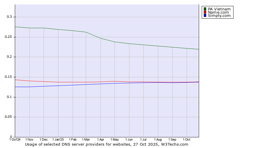 Historical trends in the usage of PA Vietnam vs. Name.com vs. Simply.com