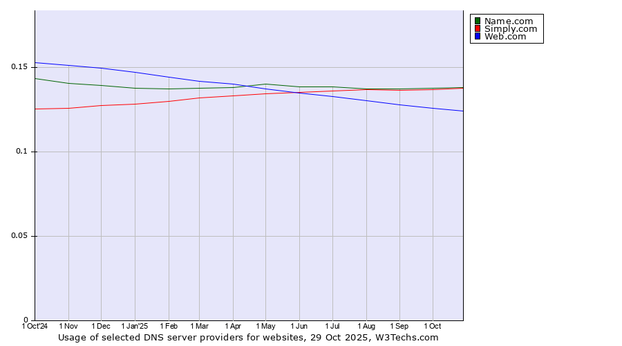 Historical trends in the usage of Name.com vs. Simply.com vs. Web.com