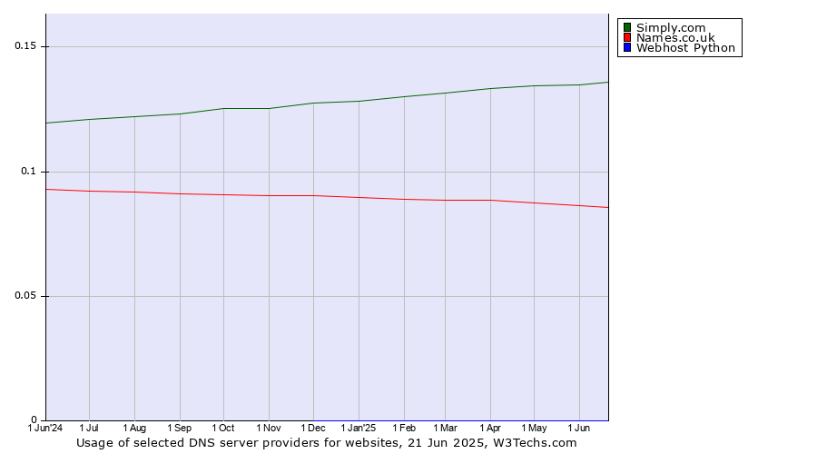 Historical trends in the usage of Simply.com vs. Names.co.uk vs. Webhost Python
