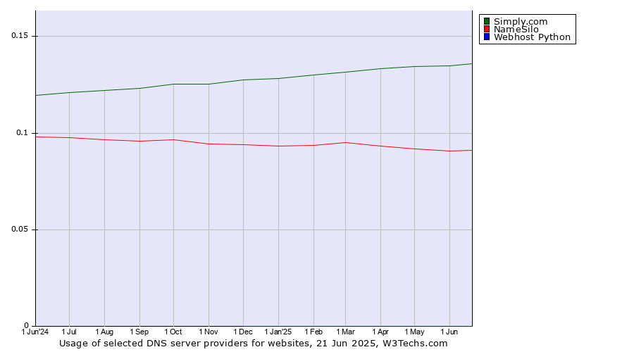 Historical trends in the usage of Simply.com vs. NameSilo vs. Webhost Python