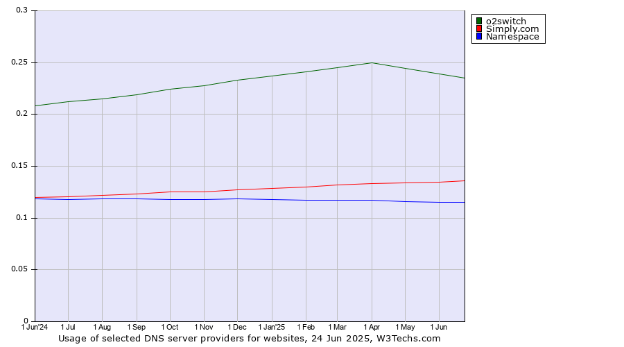 Historical trends in the usage of o2switch vs. Simply.com vs. Namespace
