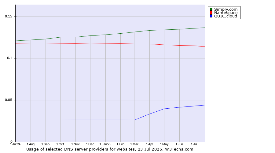 Historical trends in the usage of Simply.com vs. Namespace vs. QUIC.cloud