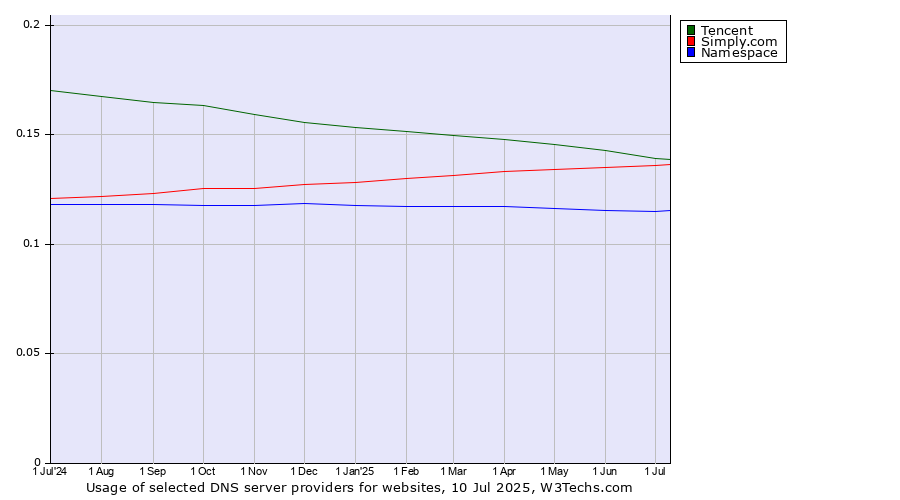 Historical trends in the usage of Tencent vs. Simply.com vs. Namespace