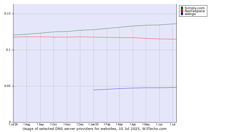 Historical trends in the usage of Simply.com vs. Namespace vs. webgo