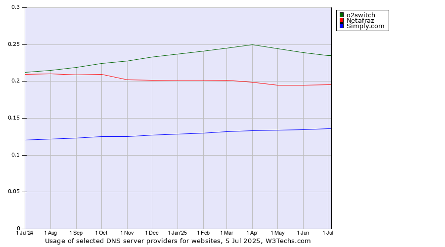 Historical trends in the usage of o2switch vs. Netafraz vs. Simply.com