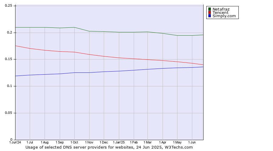 Historical trends in the usage of Netafraz vs. Tencent vs. Simply.com