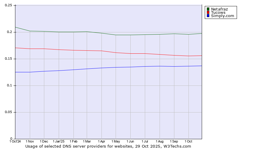 Historical trends in the usage of Netafraz vs. Tucows vs. Simply.com