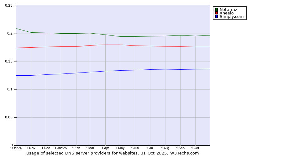 Historical trends in the usage of Netafraz vs. Xneelo vs. Simply.com