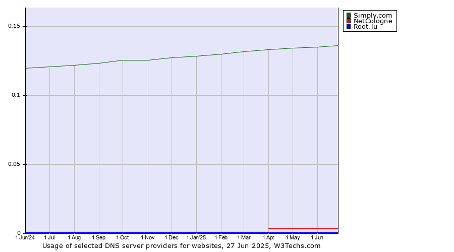 Historical trends in the usage of Simply.com vs. NetCologne vs. Root.lu