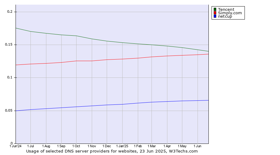 Historical trends in the usage of Tencent vs. Simply.com vs. netcup