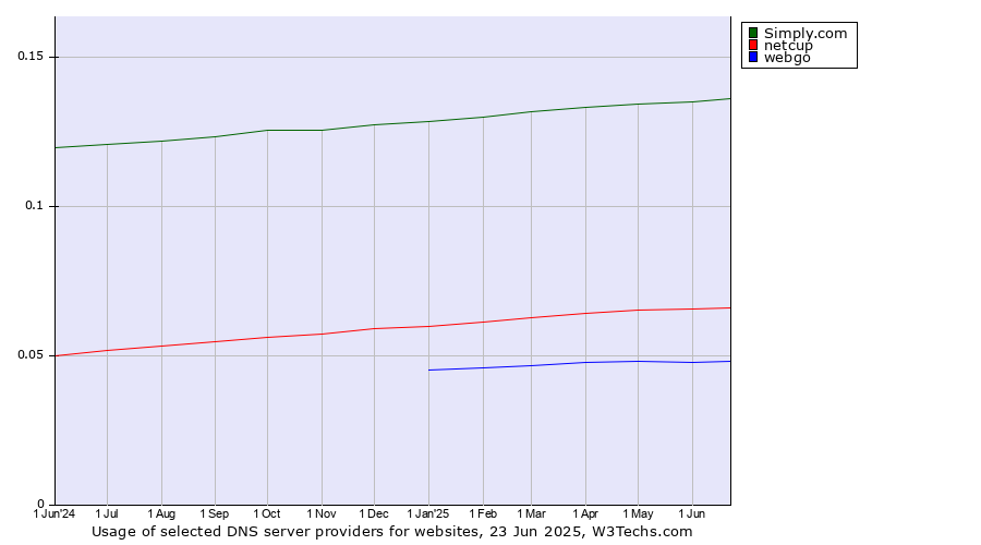 Historical trends in the usage of Simply.com vs. netcup vs. webgo