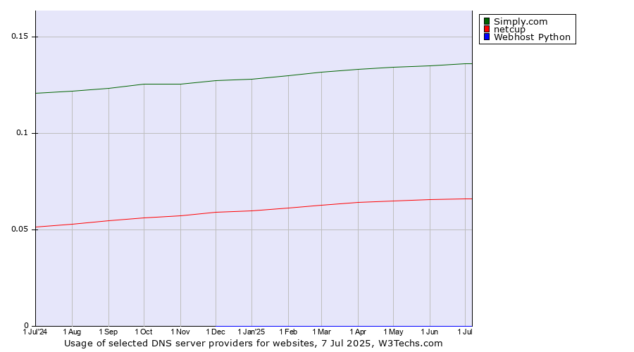 Historical trends in the usage of Simply.com vs. netcup vs. Webhost Python