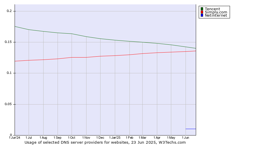 Historical trends in the usage of Tencent vs. Simply.com vs. Netinternet