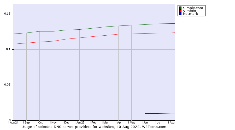 Historical trends in the usage of Simply.com vs. Vimexx vs. Netmark