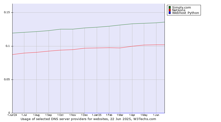 Historical trends in the usage of Simply.com vs. Netsons vs. Webhost Python