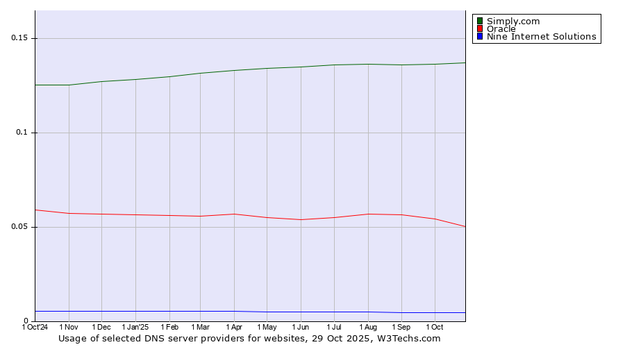 Historical trends in the usage of Simply.com vs. Oracle vs. Nine Internet Solutions