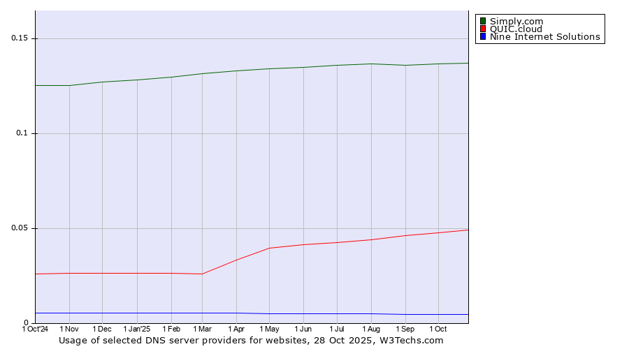 Historical trends in the usage of Simply.com vs. QUIC.cloud vs. Nine Internet Solutions