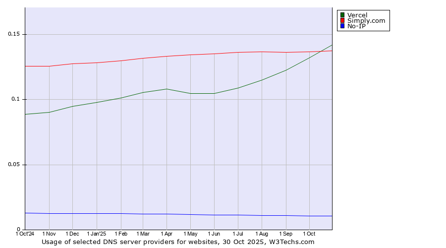 Historical trends in the usage of Vercel vs. Simply.com vs. No-IP