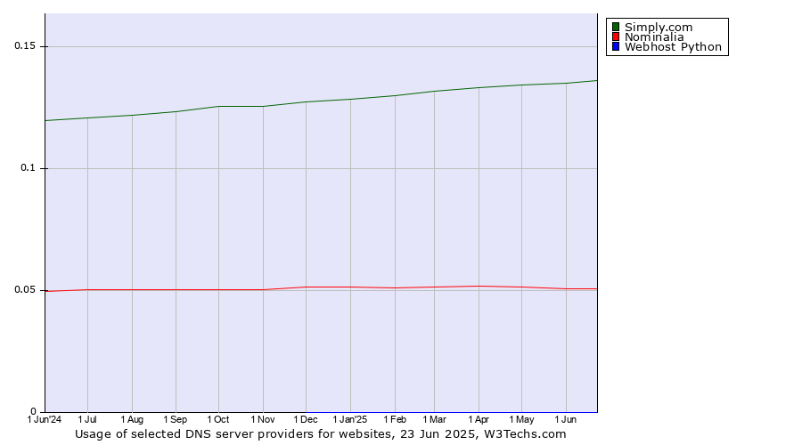 Historical trends in the usage of Simply.com vs. Nominalia vs. Webhost Python