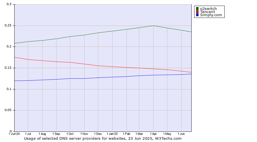 Historical trends in the usage of o2switch vs. Tencent vs. Simply.com