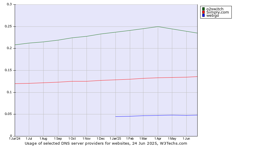 Historical trends in the usage of o2switch vs. Simply.com vs. webgo