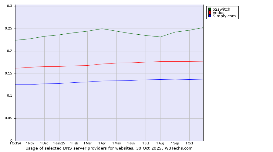 Historical trends in the usage of o2switch vs. Vedos vs. Simply.com