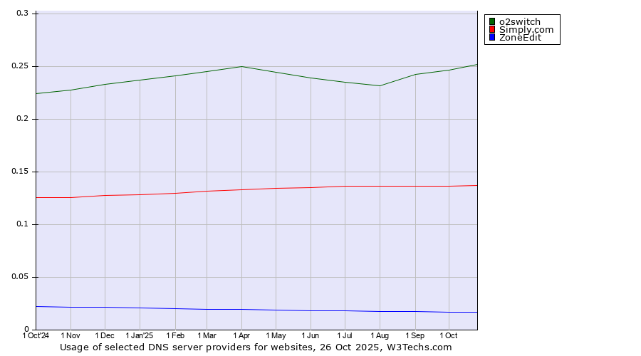 Historical trends in the usage of o2switch vs. Simply.com vs. ZoneEdit