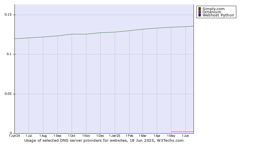 Historical trends in the usage of Simply.com vs. Octenium vs. Webhost Python