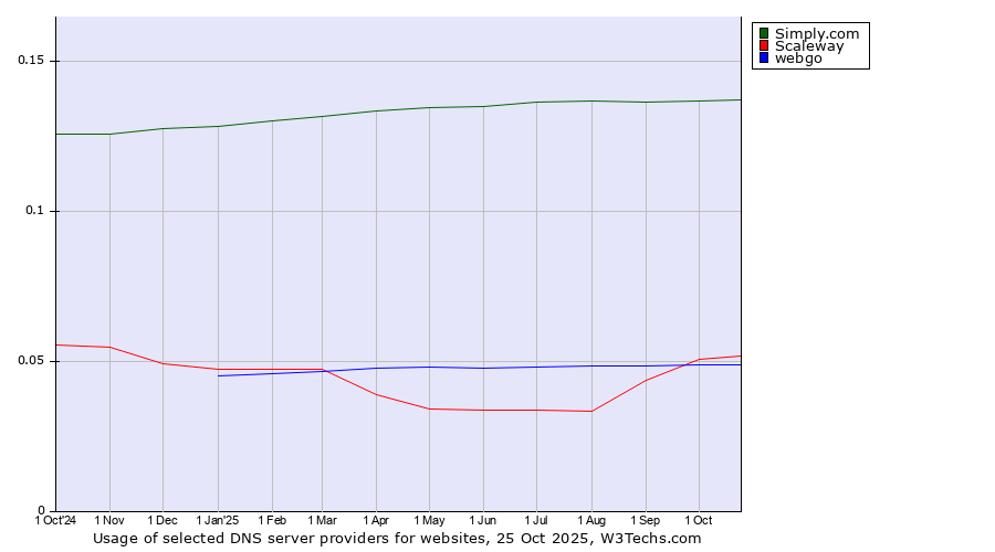 Historical trends in the usage of Simply.com vs. Scaleway vs. webgo