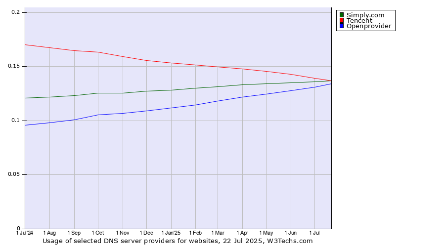 Historical trends in the usage of Tencent vs. Simply.com vs. Openprovider