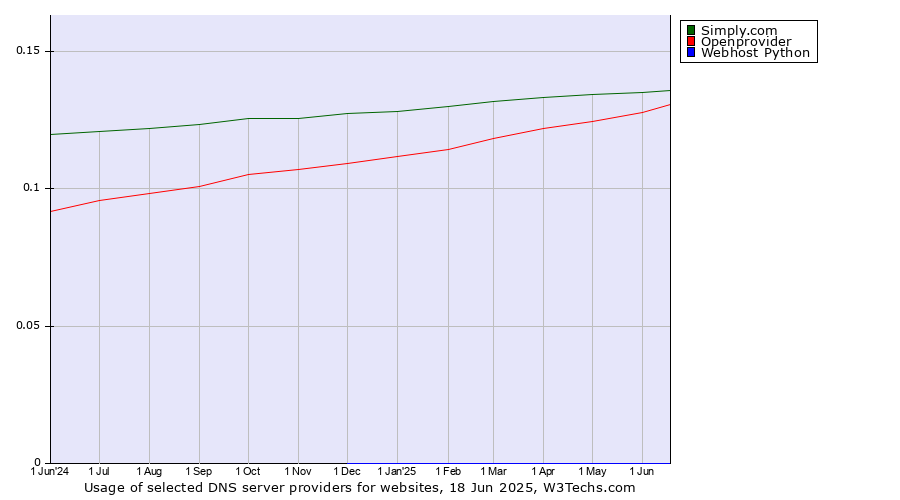 Historical trends in the usage of Simply.com vs. Openprovider vs. Webhost Python