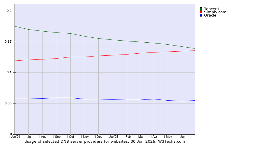 Historical trends in the usage of Tencent vs. Simply.com vs. Oracle