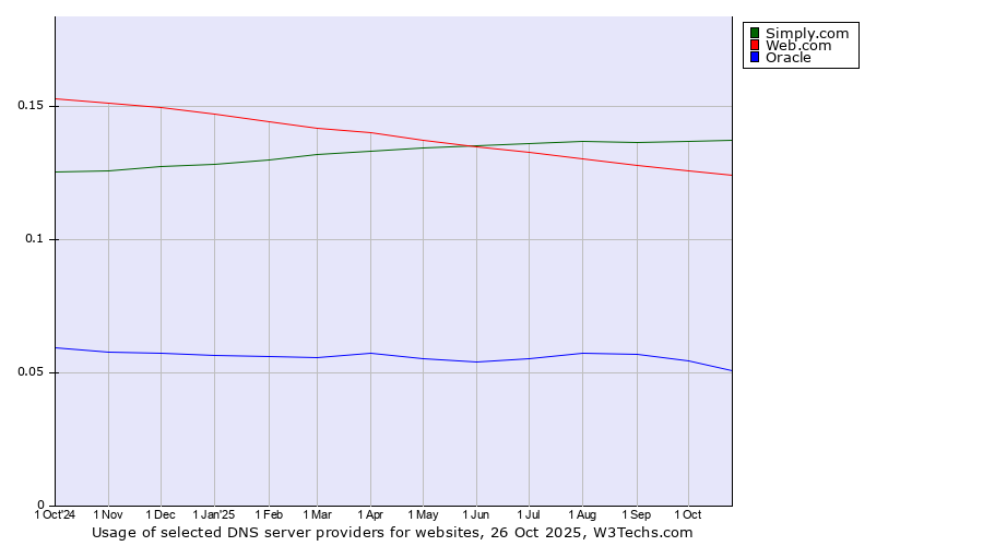 Historical trends in the usage of Simply.com vs. Web.com vs. Oracle