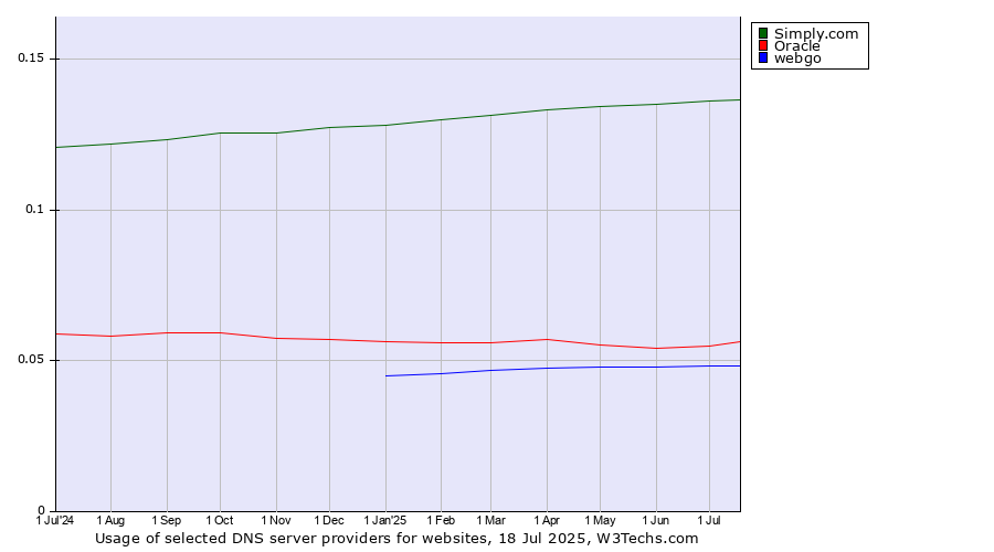 Historical trends in the usage of Simply.com vs. Oracle vs. webgo
