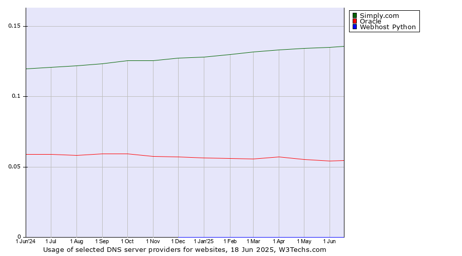 Historical trends in the usage of Simply.com vs. Oracle vs. Webhost Python