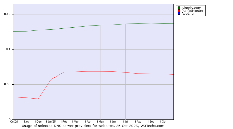 Historical trends in the usage of Simply.com vs. PlanetHoster vs. Root.lu