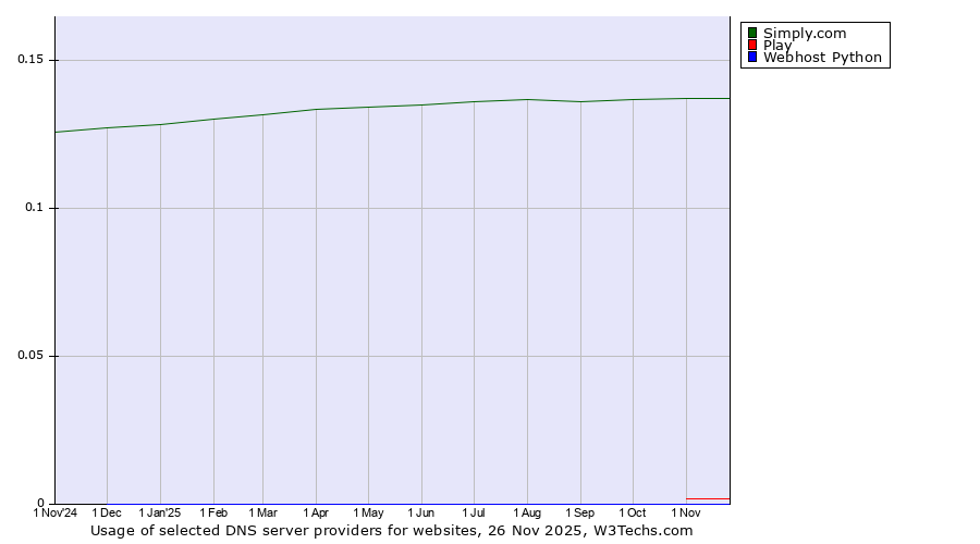Historical trends in the usage of Simply.com vs. Play vs. Webhost Python