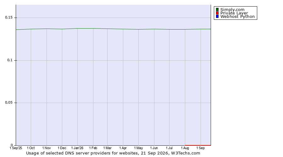 Historical trends in the usage of Simply.com vs. Private Layer vs. Webhost Python