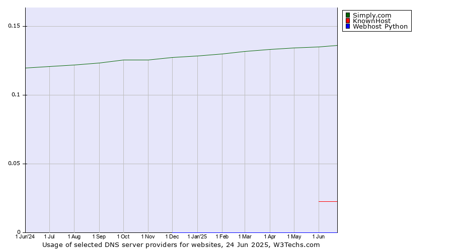 Historical trends in the usage of Simply.com vs. KnownHost vs. Webhost Python