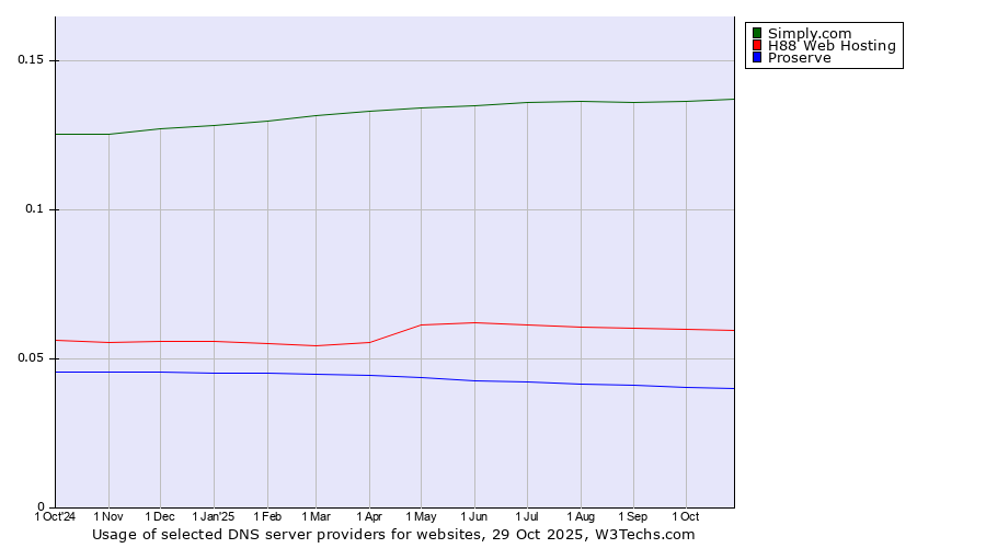 Historical trends in the usage of Simply.com vs. H88 Web Hosting vs. Proserve