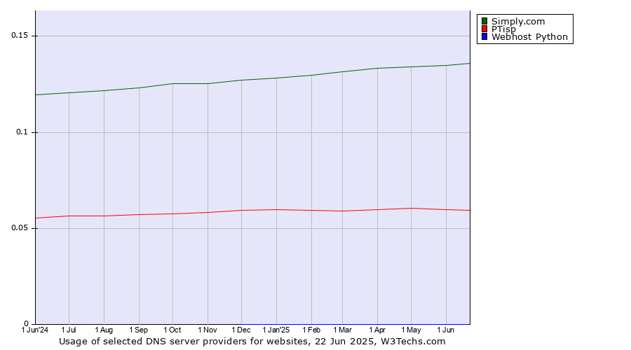 Historical trends in the usage of Simply.com vs. PTisp vs. Webhost Python