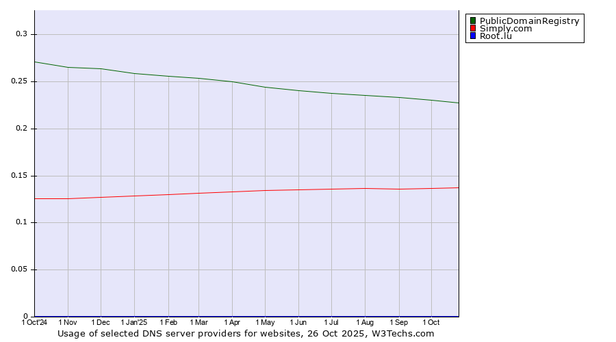 Historical trends in the usage of PublicDomainRegistry vs. Simply.com vs. Root.lu