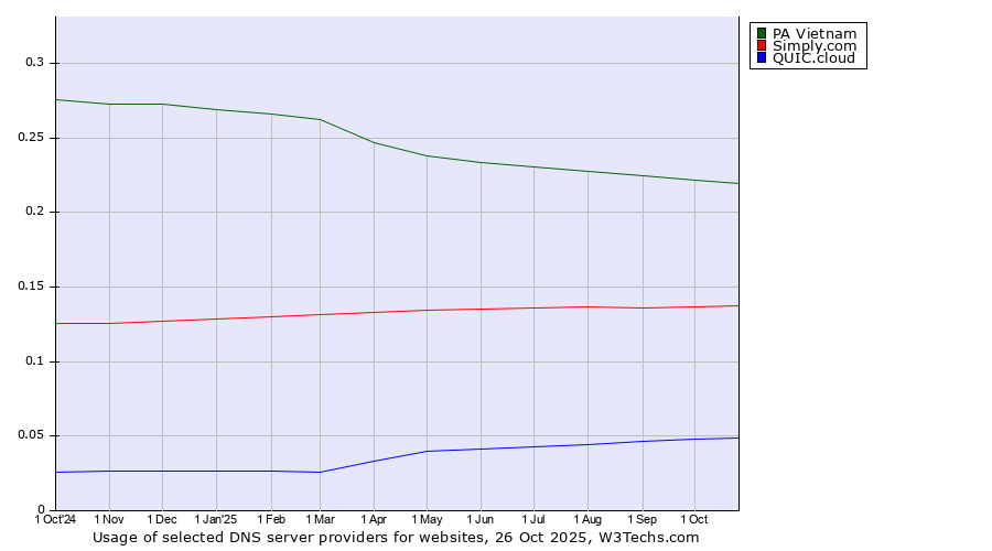 Historical trends in the usage of PA Vietnam vs. Simply.com vs. QUIC.cloud