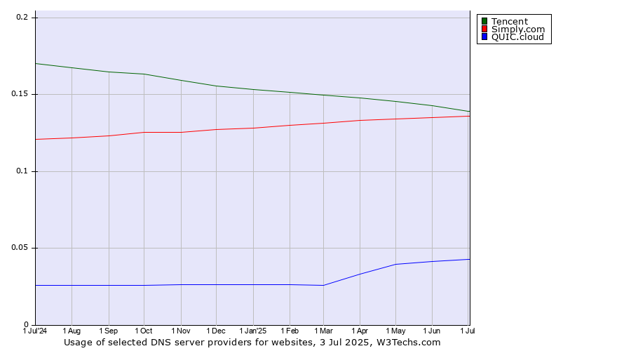 Historical trends in the usage of Tencent vs. Simply.com vs. QUIC.cloud