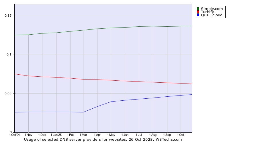 Historical trends in the usage of Simply.com vs. Turbify vs. QUIC.cloud
