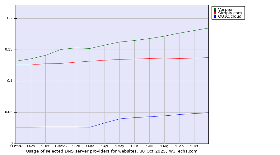 Historical trends in the usage of Verpex vs. Simply.com vs. QUIC.cloud