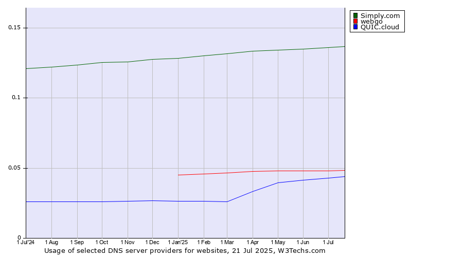 Historical trends in the usage of Simply.com vs. webgo vs. QUIC.cloud