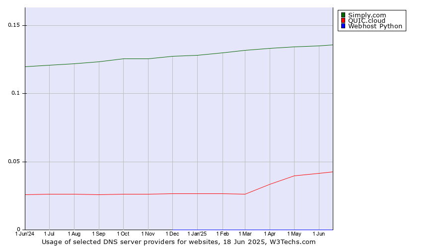 Historical trends in the usage of Simply.com vs. QUIC.cloud vs. Webhost Python